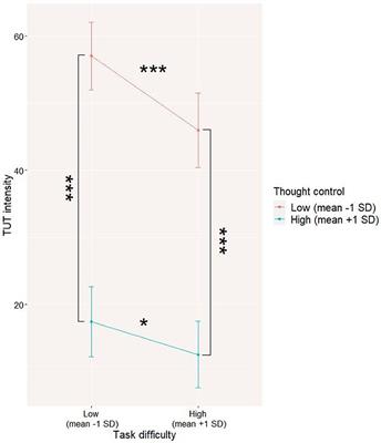 Maladaptive task-unrelated thoughts: Self-control failure or avoidant behavior? Preliminary evidence from an experience sampling study